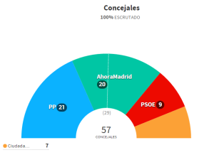 grafico